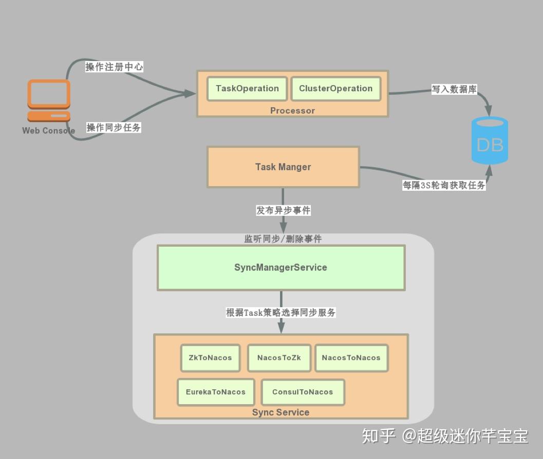 Nacos Committer 张龙：Nacos Sync 的设计原理和规划 - 知乎