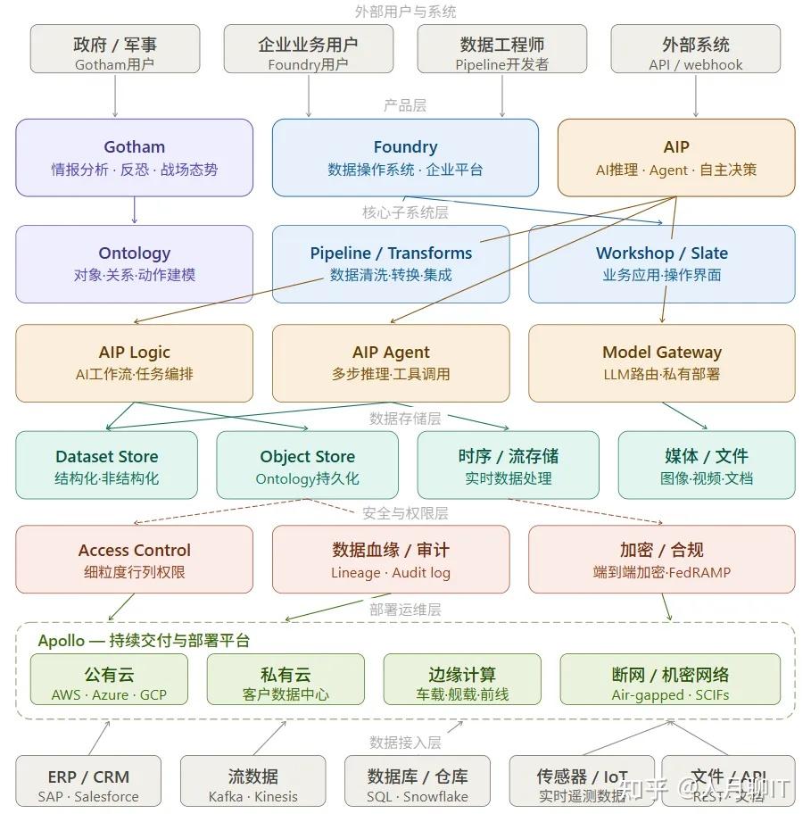 Palantir 平台深度解析：从数据操作系统到AI操作系统，如何实现深度推理？ - 知乎