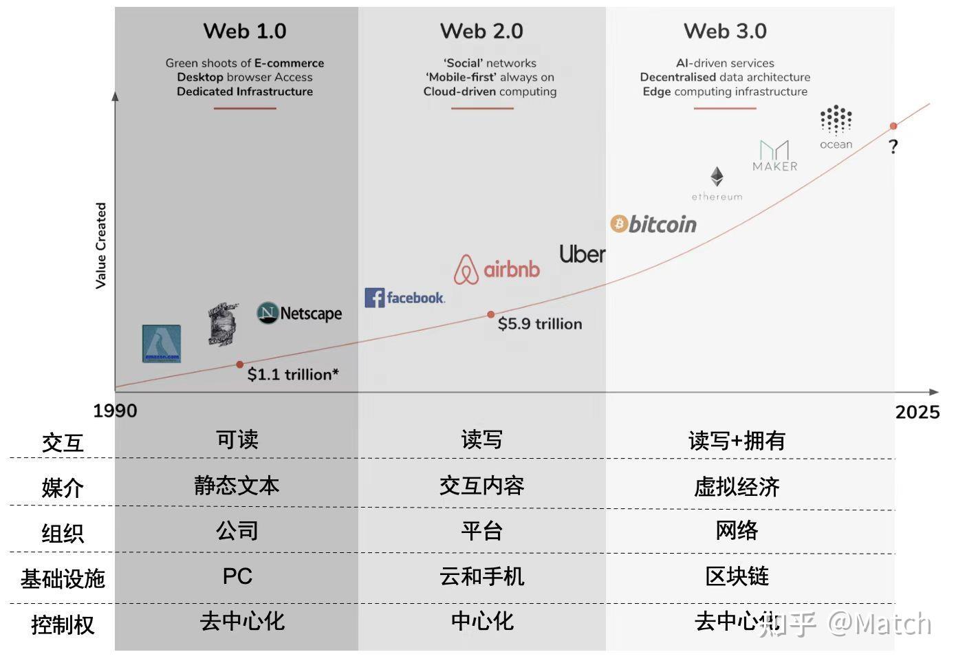 人们热议的Web3究竟是什么？ - 知乎