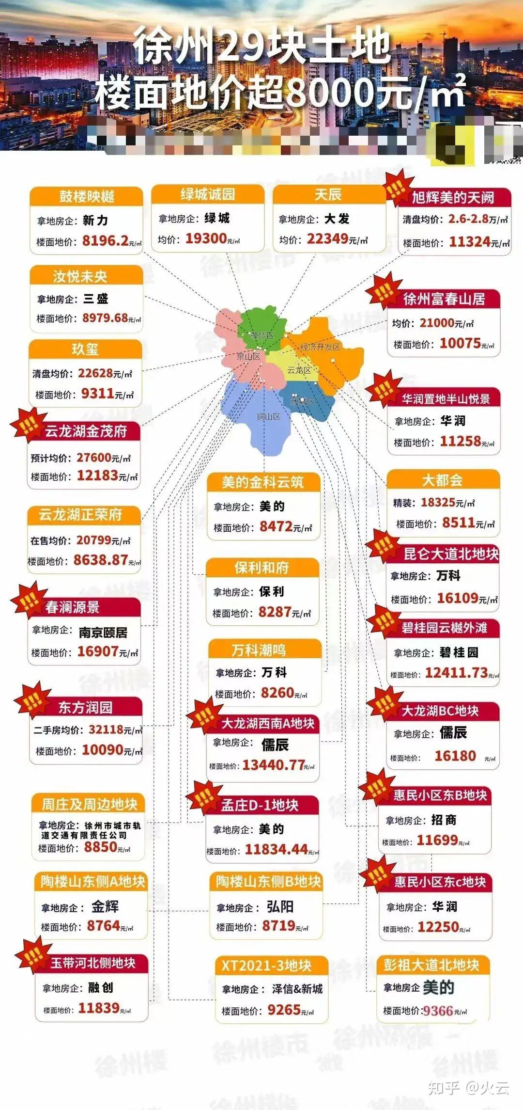 2月23日徐州再次发布挂地信息最高上浮15上百轮溢价再难现地价上限已