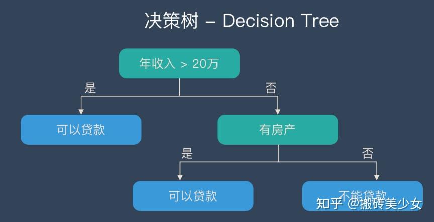 机器学习各方法总结 - 知乎
