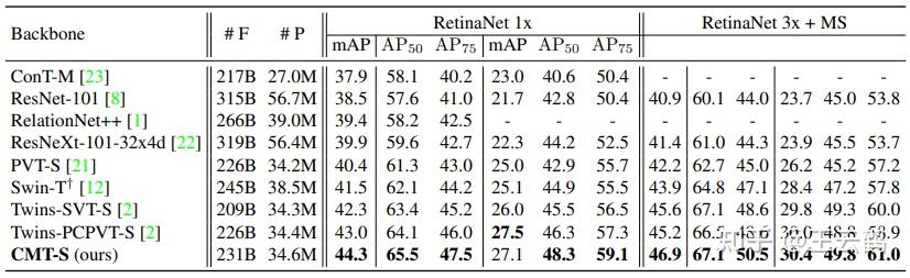 Example Cmt52 CVPR22 | 已开源 | CMT:CNN和Transformer的高效结合 - 知乎