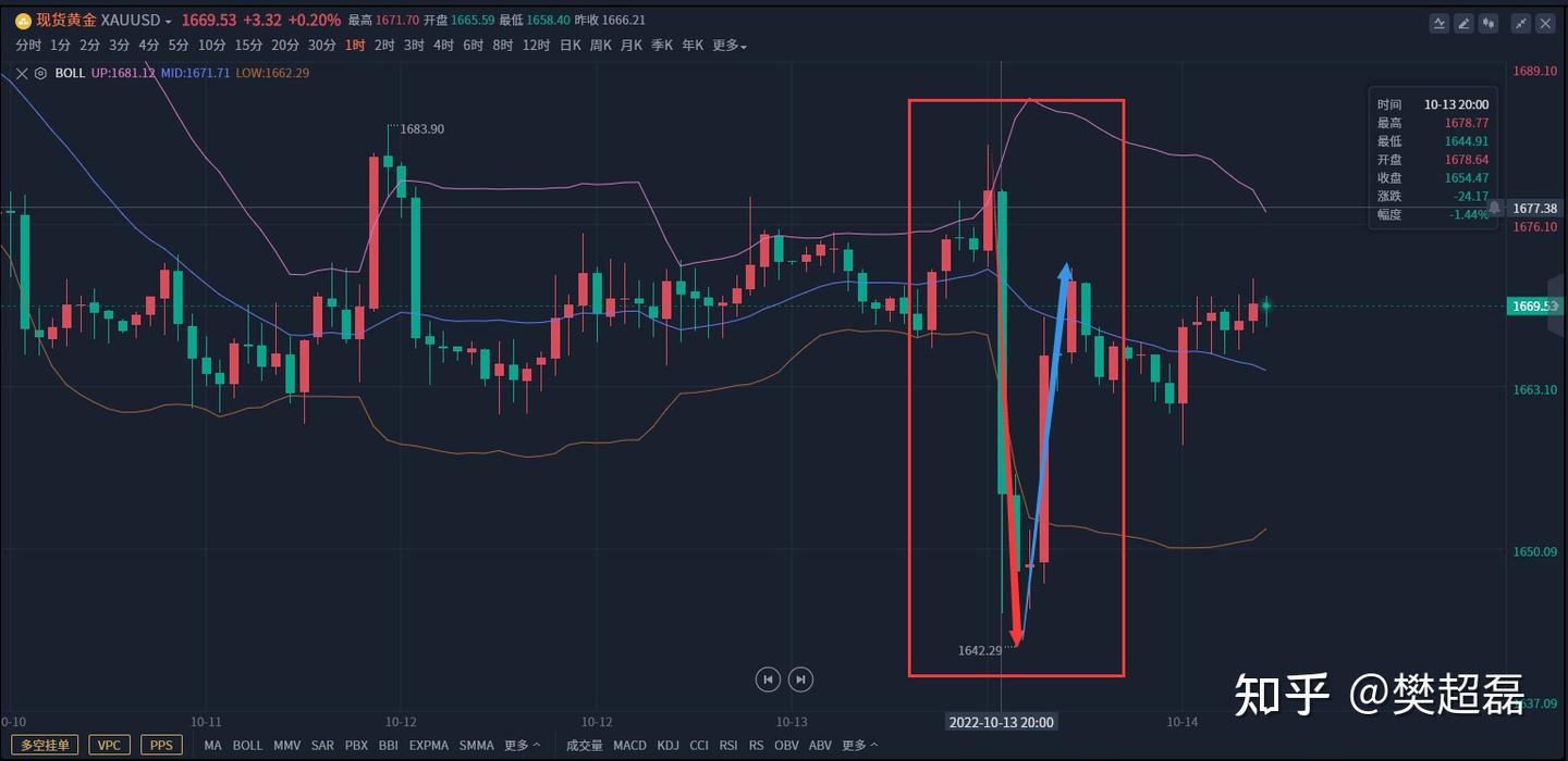 黄金大跌后大涨，是在预示着什么？ - 知乎