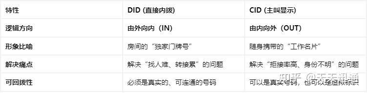 一文看懂DID 与 CID 的区别 - 知乎