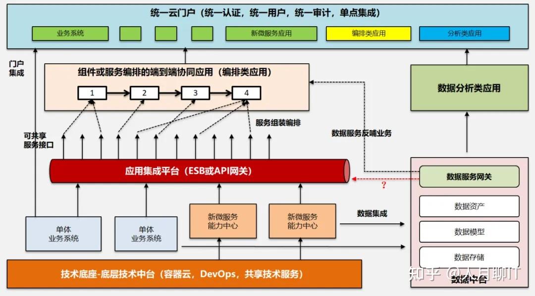 集成架构规划-如何更好的理解应用集成和数据集成之间的关系 - 知乎