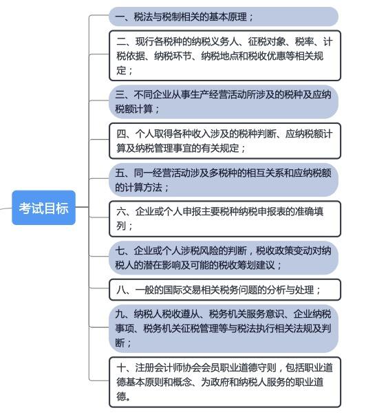 税法图文讲解(2022CPA 税法考试目标和考试内容) - 知乎