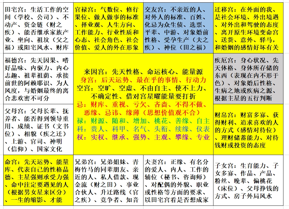 紫微斗数定盘与看盘小技巧（生年四化与自化） - 知乎