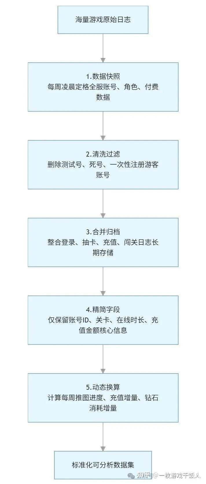 如何通过数据挖掘进行游戏迭代