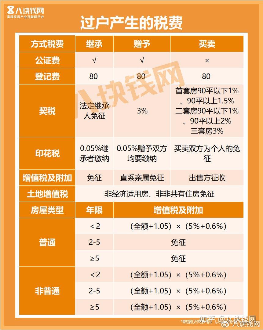 如果父母想把房子过户给子女一定要注意了！新规下统统这样处理 - 知乎