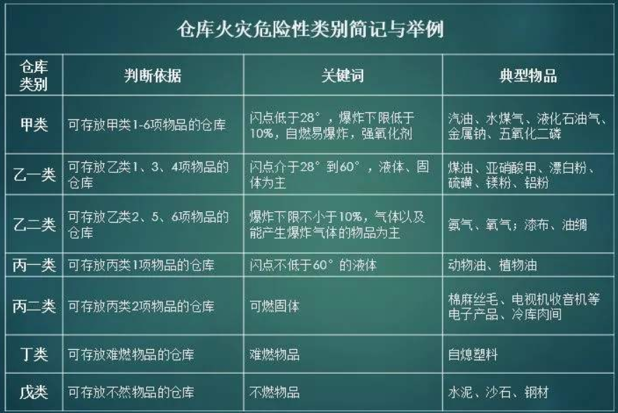 倉庫如何劃分消防等級