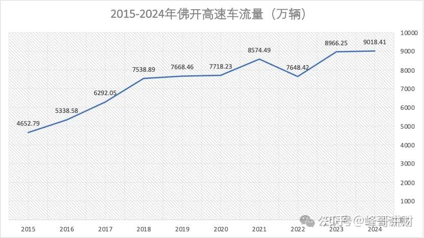 粤高速之参控股高速公路分析 - 知乎