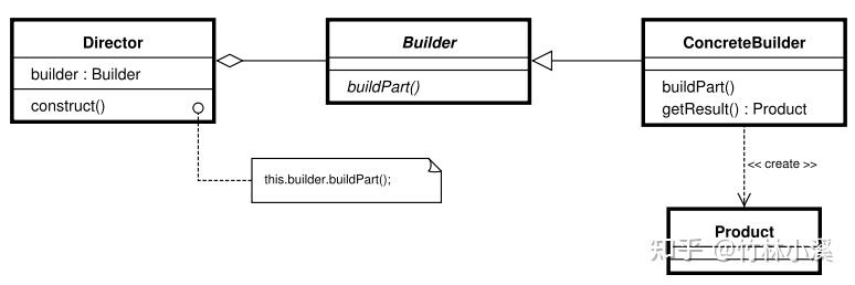 🧱 builder pattern in python – clean code for... Python 怎么实现 BUILDER 模式? - 知乎