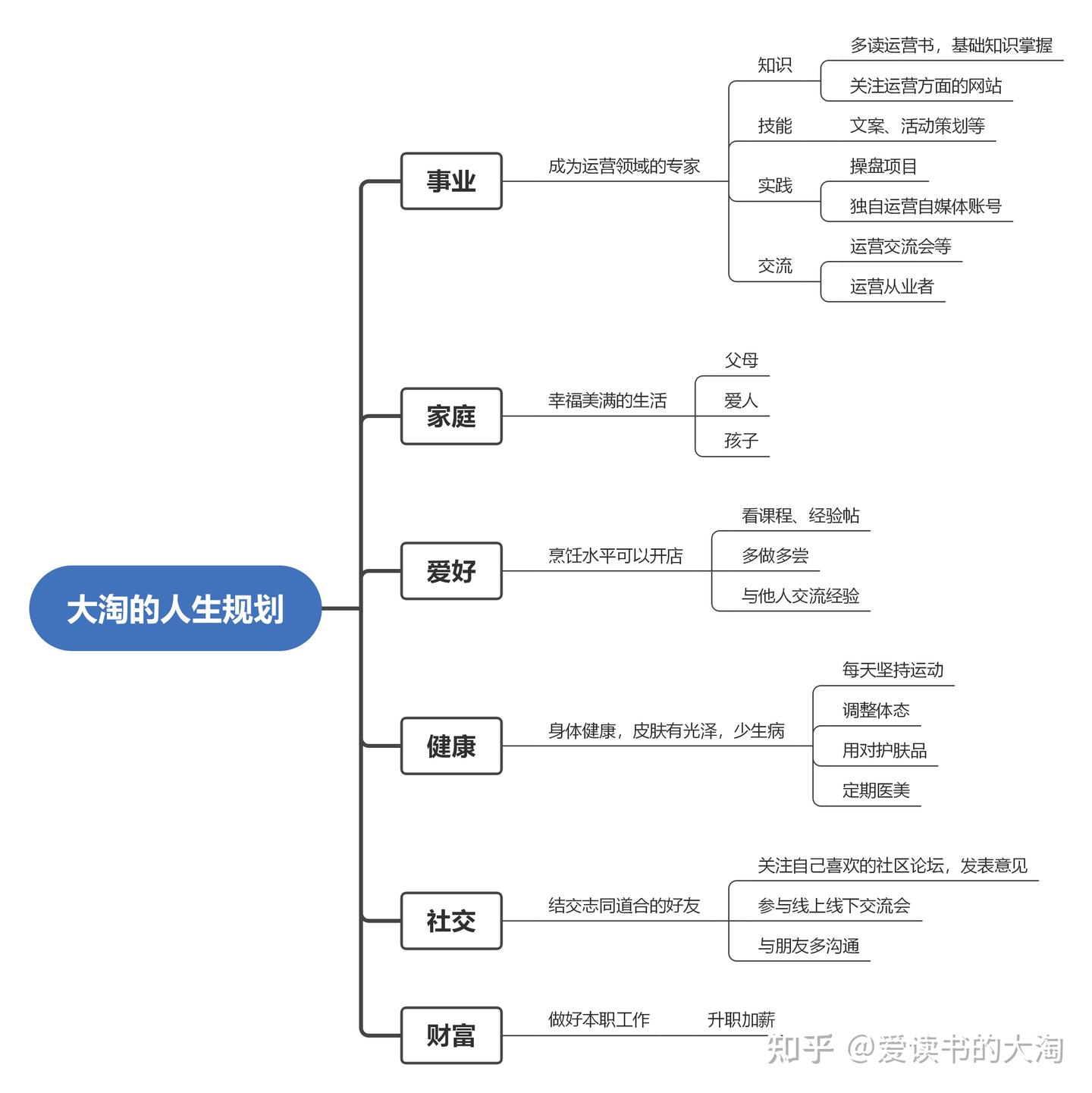 求职| 人生规划怎么做- 知乎