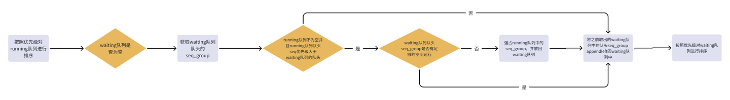 vLLM源码解析之continuous batch - 知乎