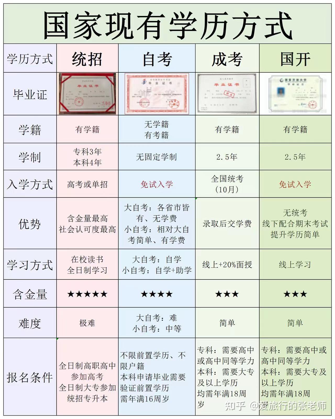 非全日制本科报考条件是什么