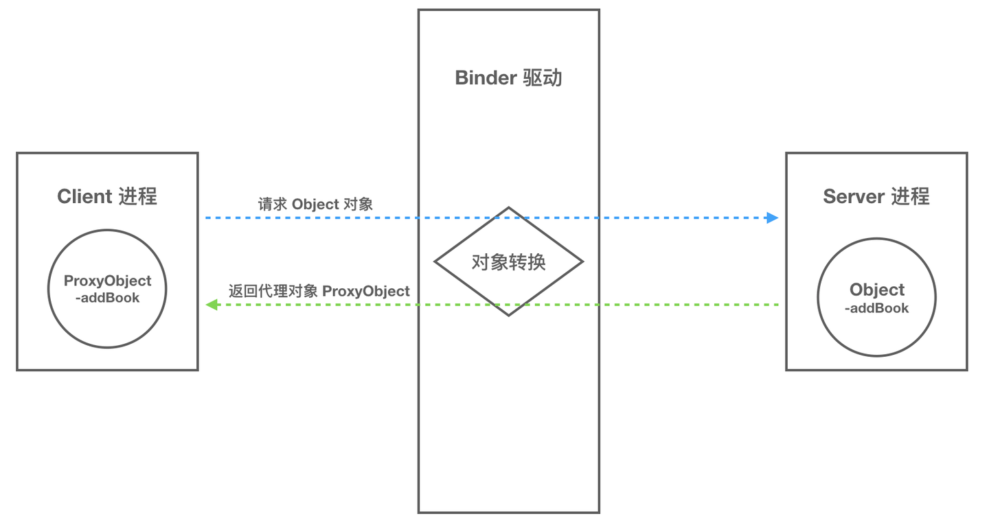 写给 Android 应用工程师的 Binder 原理剖析 - 知乎