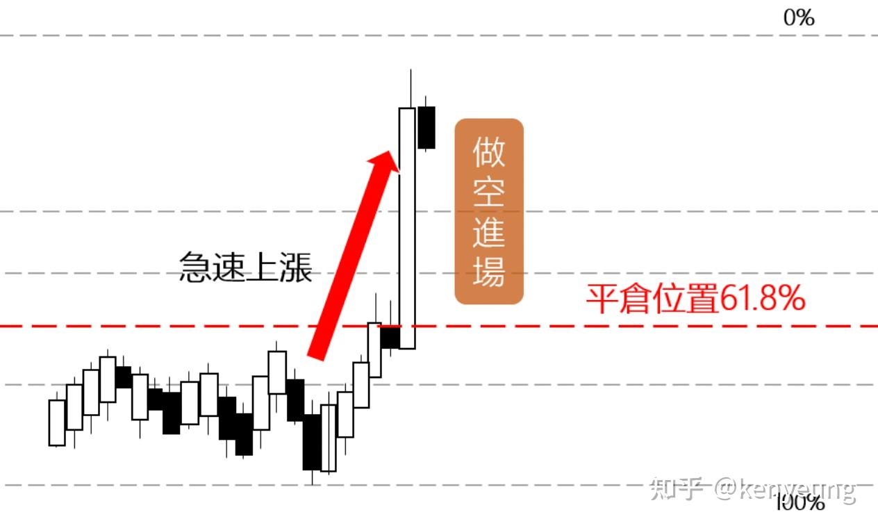 斐波那契回調線是什麼？ - 知乎
