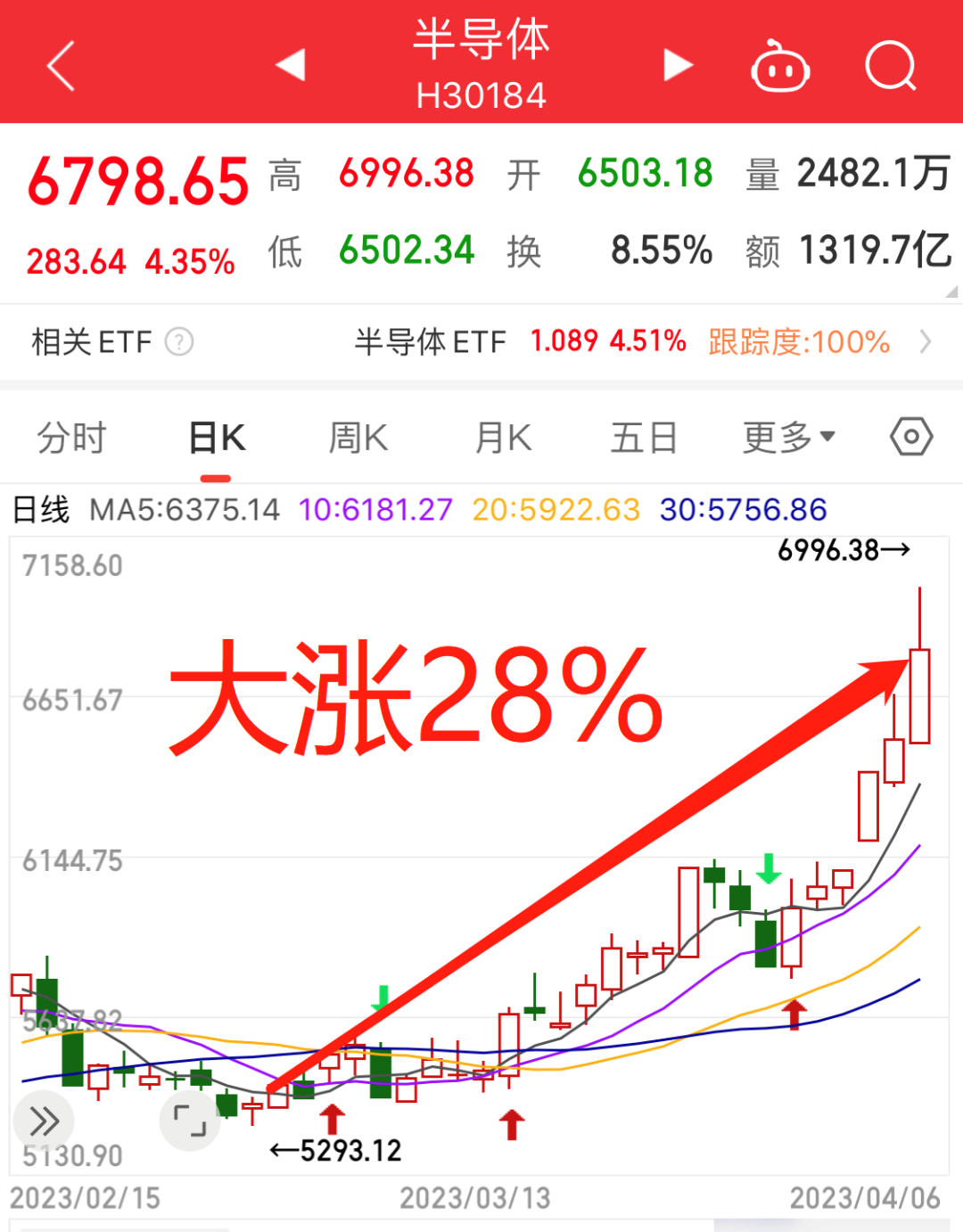 半导体大涨是否持续？ - 知乎