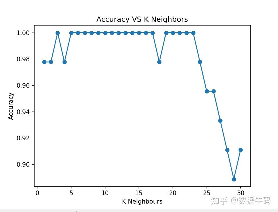 Scikit-learn教程(三)--kNN - 知乎