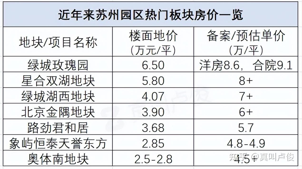 最近苏州园区的房价有点看不懂 - 知乎