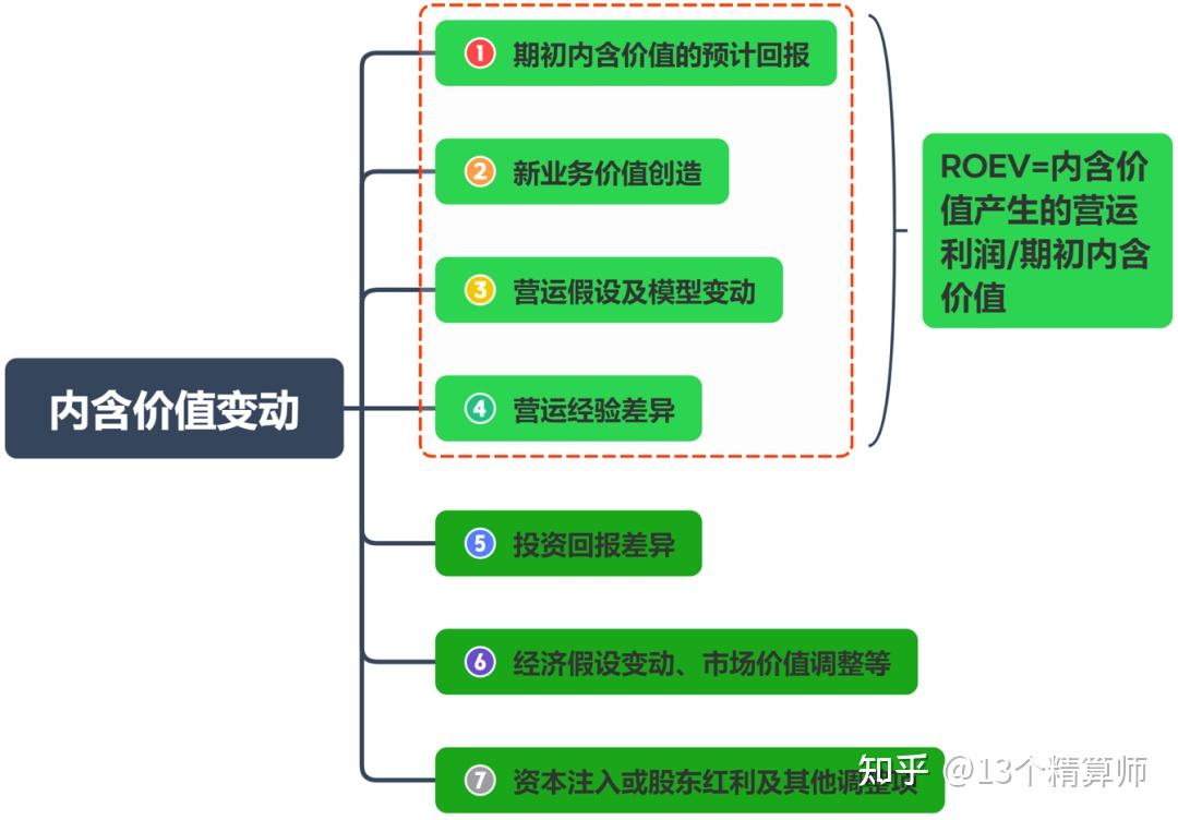 2025上半年内含价值增长7.7%，期初内含价值预计回报影响2.8%、新业务价值创造影响2.6%、投资回报差异影响1.4%！ - 知乎