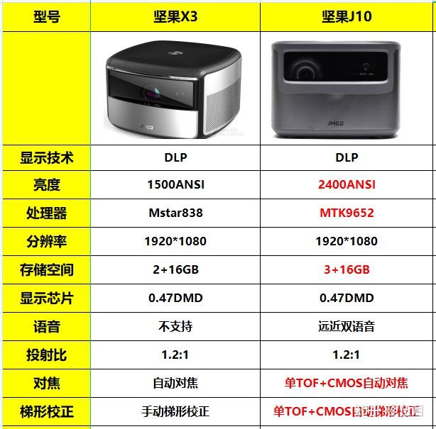 坚果x3与坚果j10对比图片