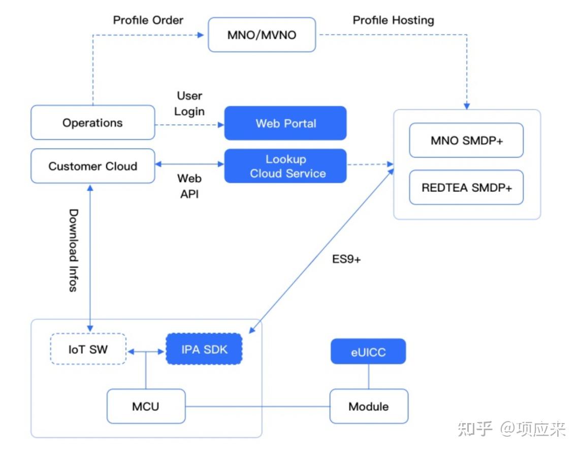 esim到底要怎么开通? - 知乎