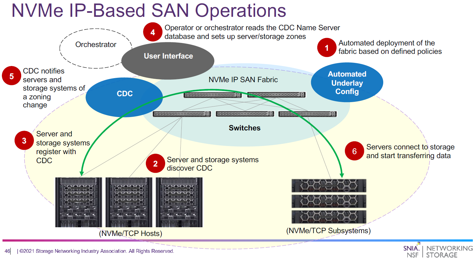 Nvme San 2025
