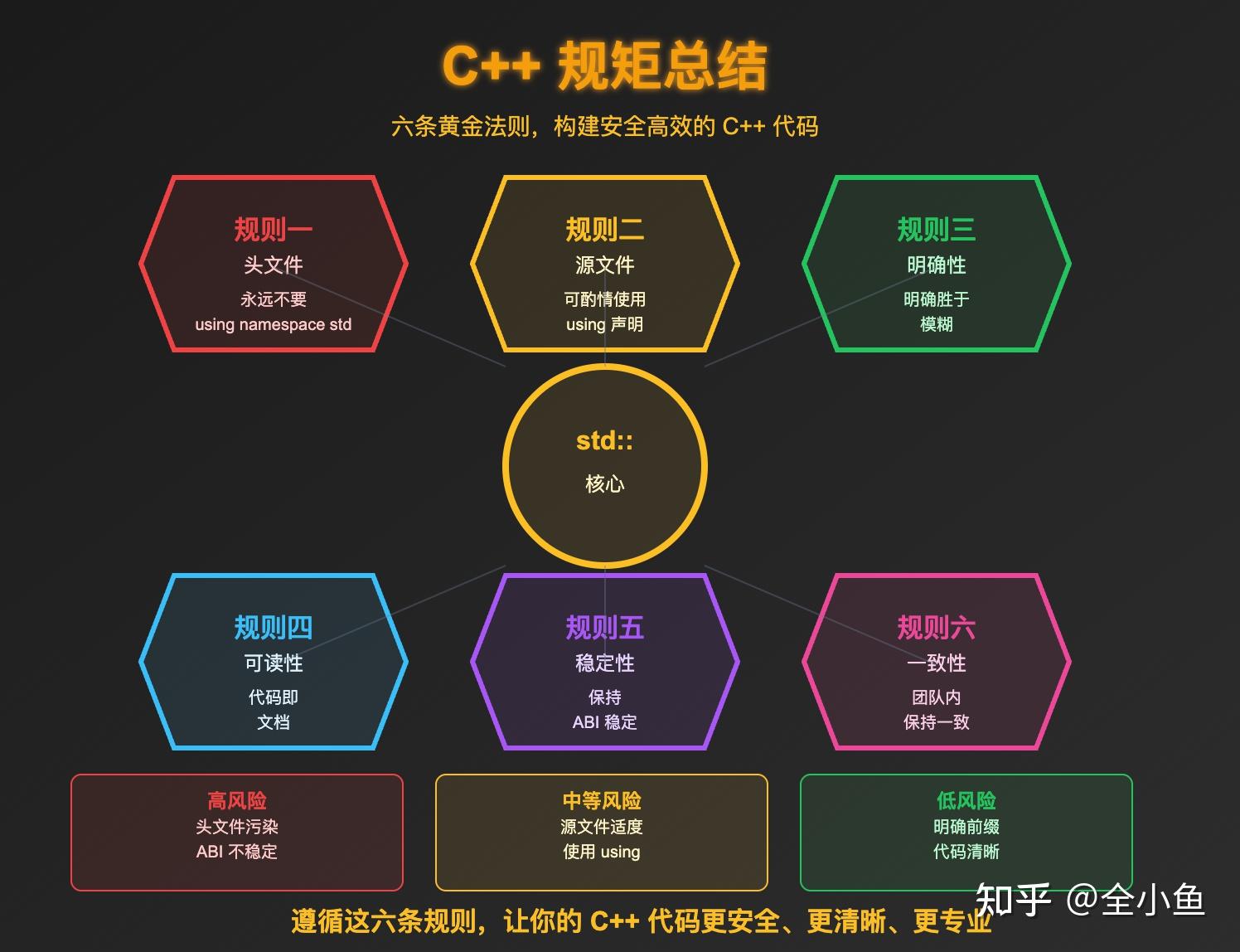 c++中经常看到std：：，这个究竟是干嘛的啊？ - 知乎
