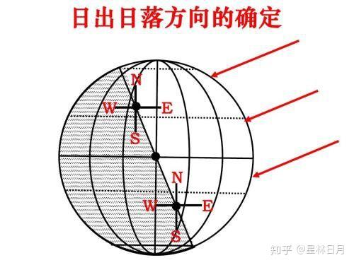 太阳直射北回归线时,全球各地太阳日初在哪个方向?为什么? - 知乎