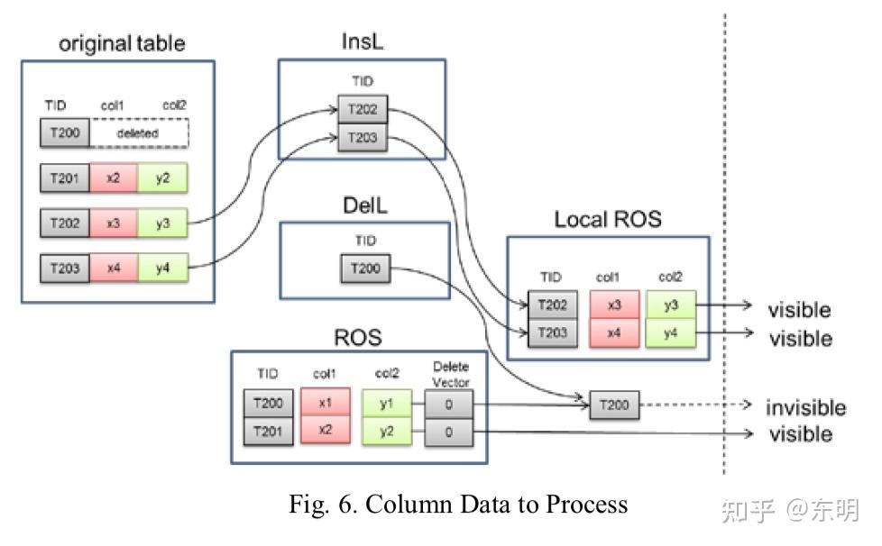 PostgreSQL 列存索引 - 知乎