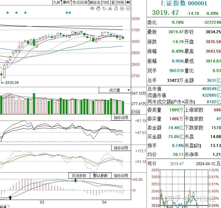 4.12收评:A股盘后突发重磅利好,下周如何? - 知乎