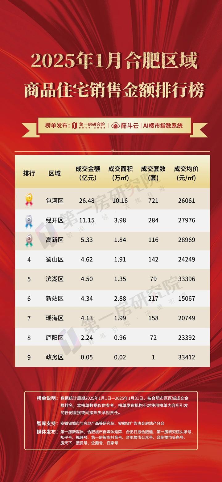 成交量同比上涨61%，合肥新房价格又涨了 - 知乎