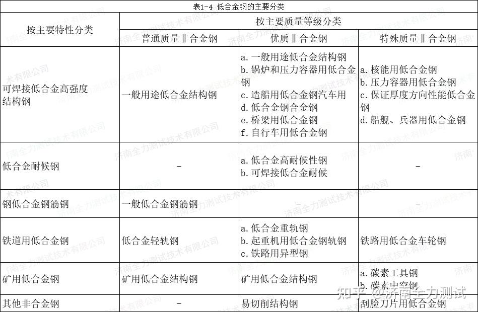 金属材料的分类（钢的分类） - 知乎