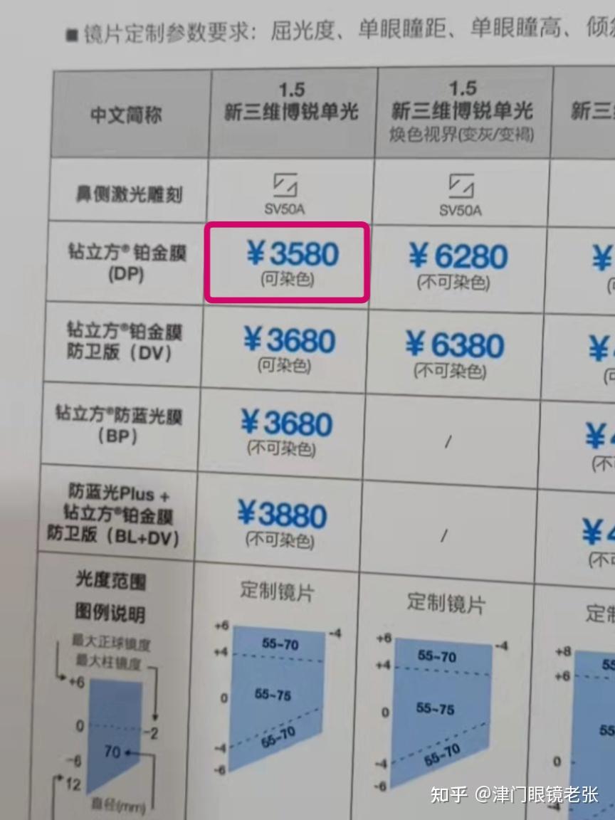 蔡司智锐到底好在哪里,听说新清锐性价比最高? - 知乎