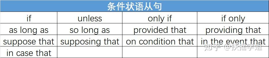 9类状语从句相关知识点(附思维导图) - 知乎