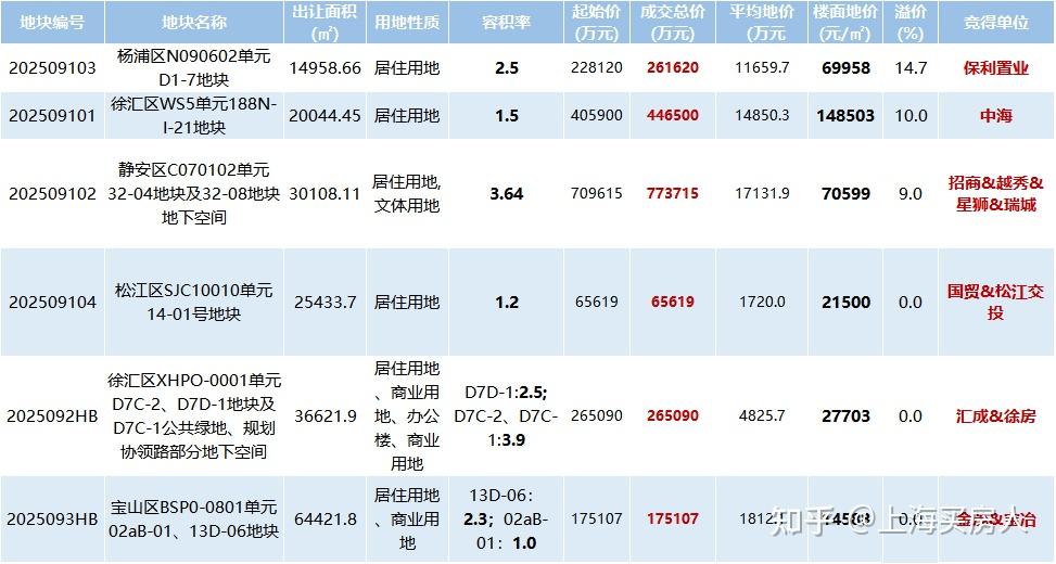 198.77亿元!最高楼面价达14.85万/㎡!上海八批次土拍结果出炉! - 知乎