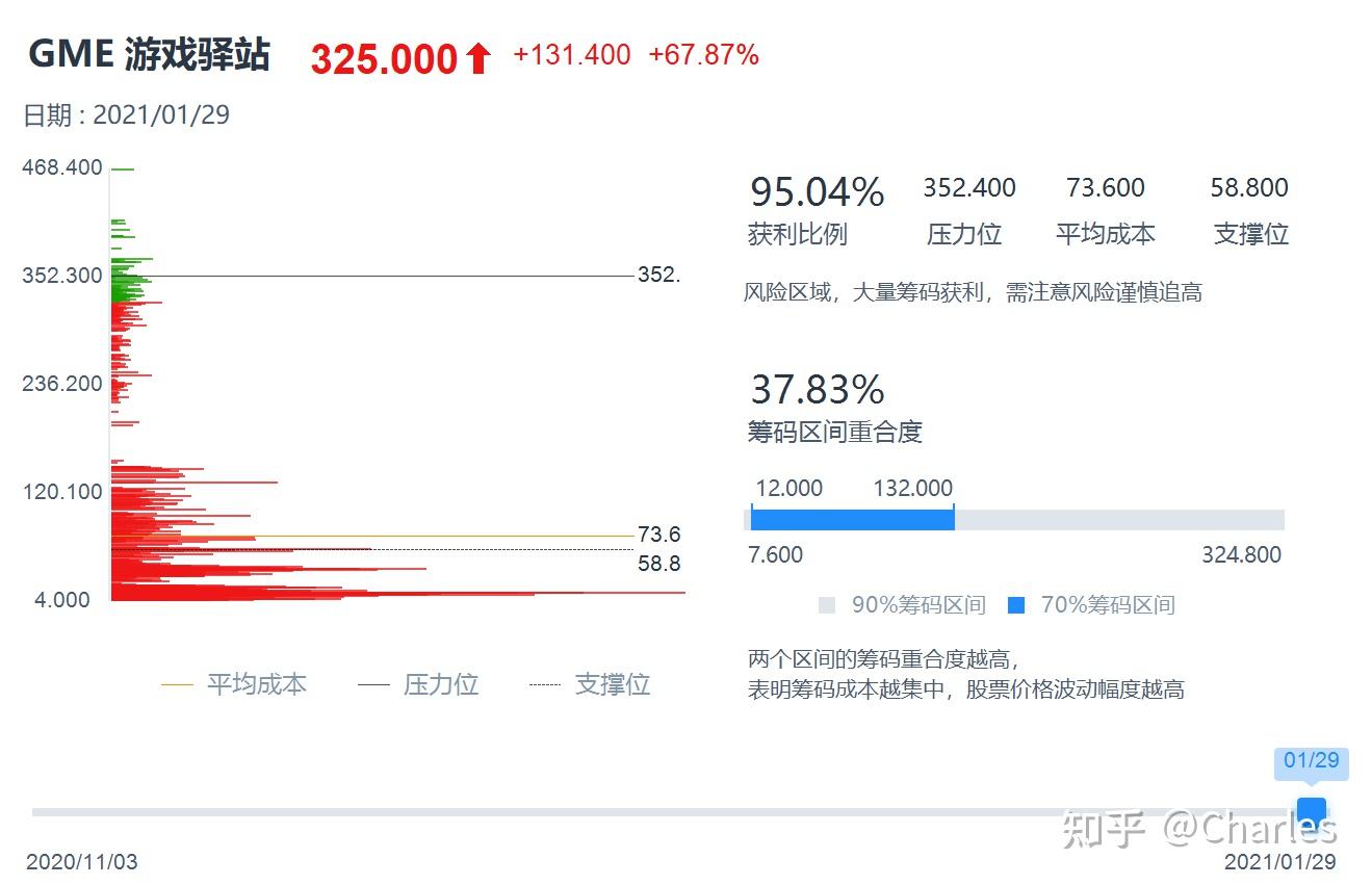 游戏驿站(GME)逼空头交易策略- 知乎