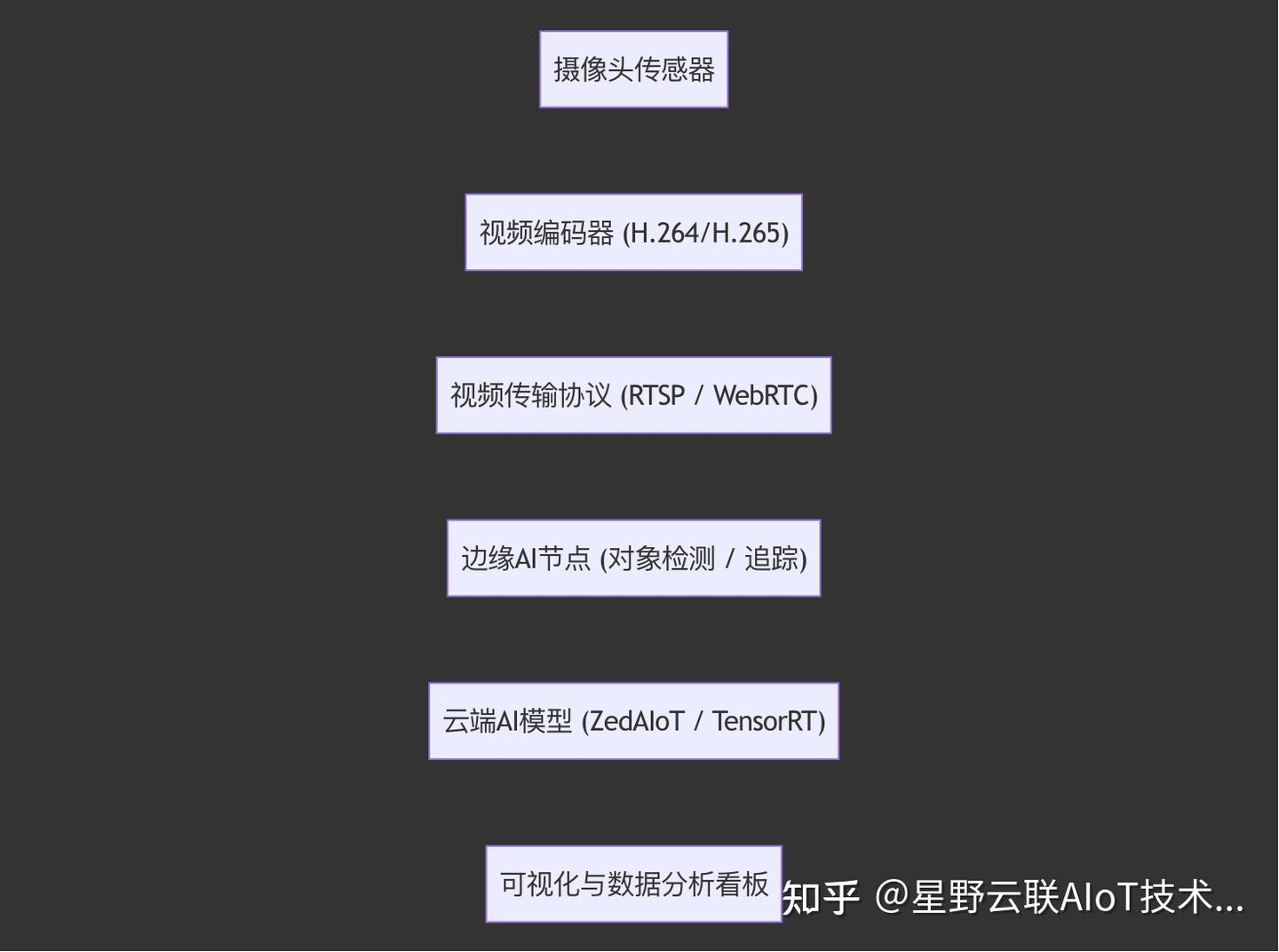 RTSP 与WebRTC 对比：AI 物联网视频识别的最佳协议选择- 知乎