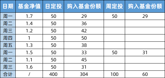 基金定投怎么投好定投是每天投好,还是每周投好啊?