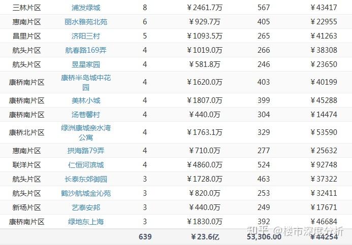 6月上海二手房(第3周)网签成交数据出炉! - 知乎