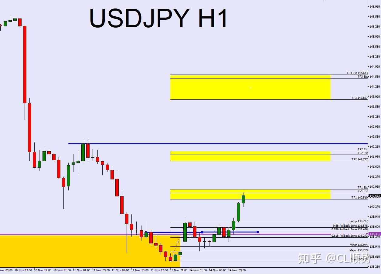 如何判断外汇黄金的信号- 知乎