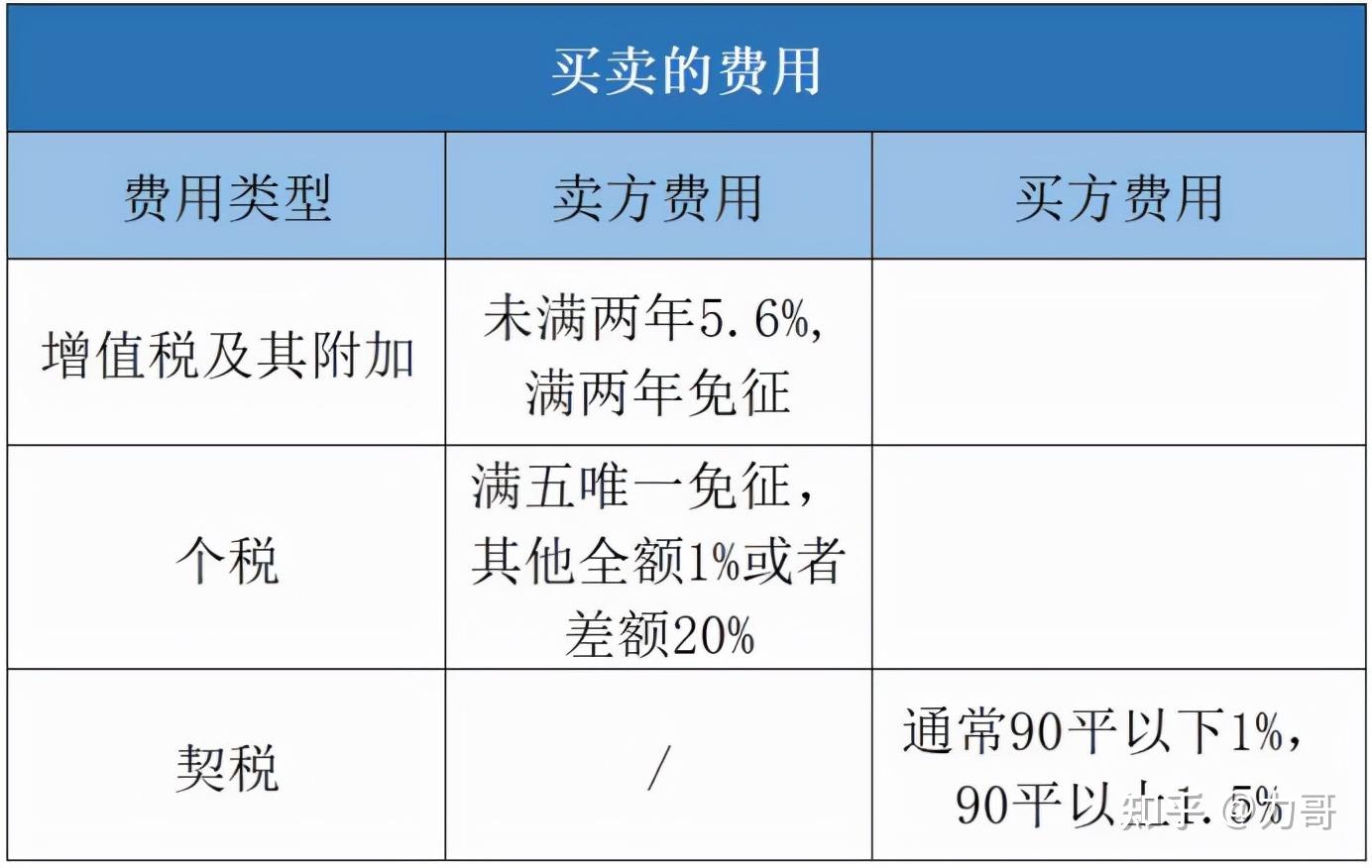 房子过户,怎么操作最省钱? - 知乎