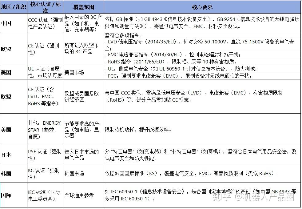 3C电子产品安规和测试汇总(家电手机等) - 知乎