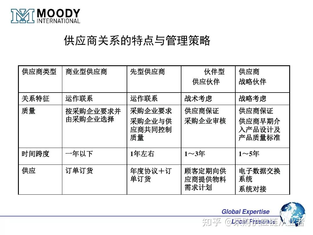 一文搞懂OEM ODM OBM的区别和联系（附OEM供应商管理 PPT） - 知乎