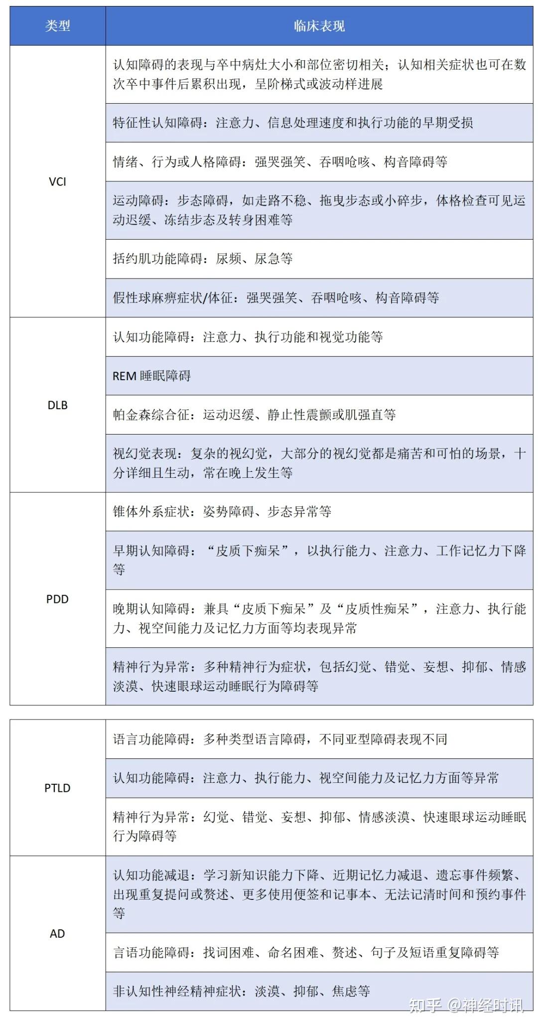 不止阿尔茨海默病，4张表格带你掌握5种痴呆症的诊治要点！ - 知乎