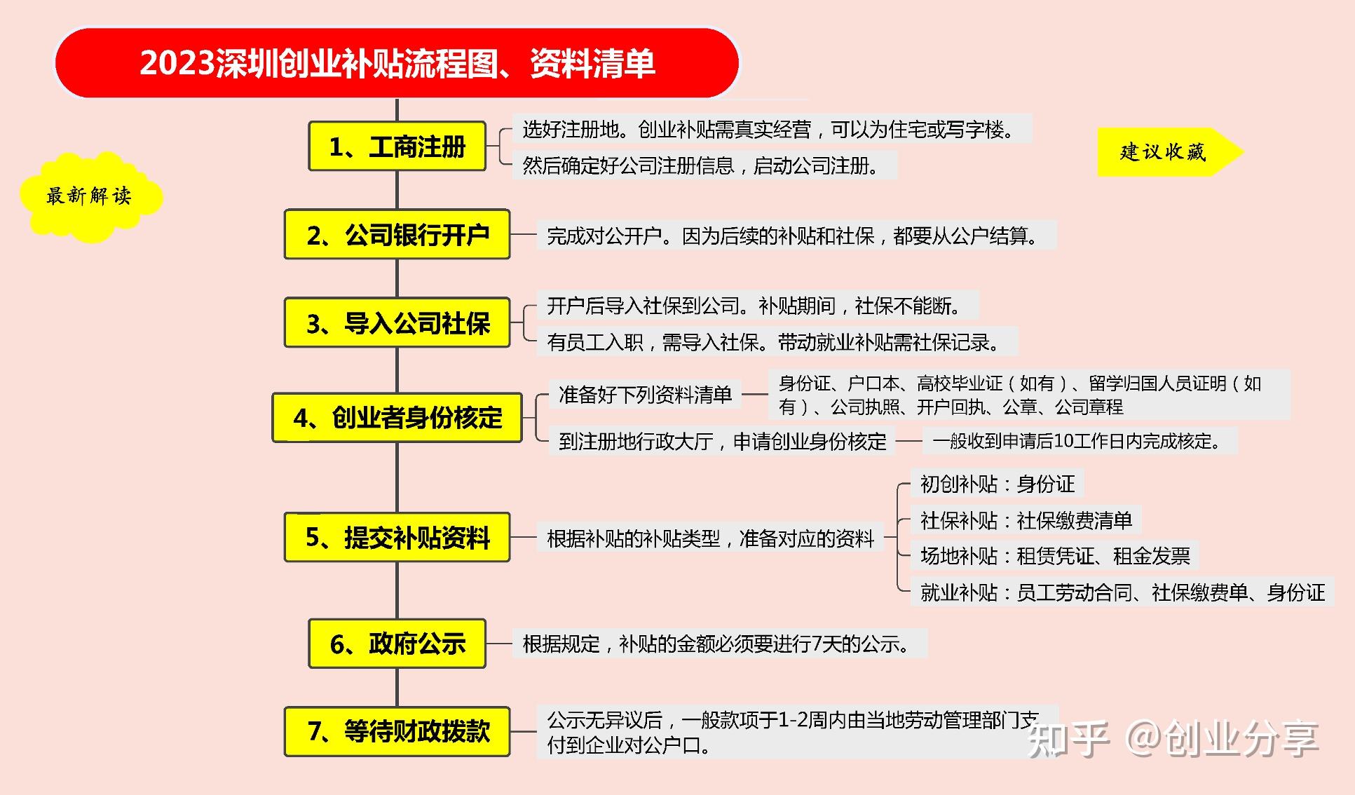 深圳创业贷款政策2020申请条件(深圳创业贷款政策2020申请条件及流程)