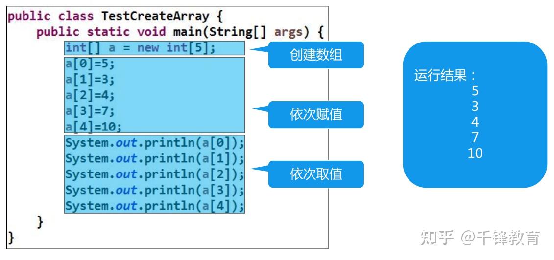Java零基础入门教程，小白极速狂飙10天轻松拿捏2023最新版Java—数组 （附2023最新版Java学习路线） - 知乎