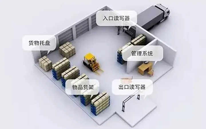 rfid仓库管理系统,RFID技术应用于食品仓储管理 - 知乎