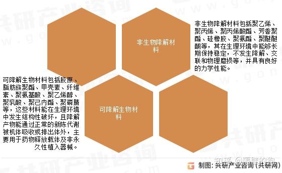 2023年中国医用高分子制品市场发展概况分析：市场规模将保持稳定增长[图] - 知乎